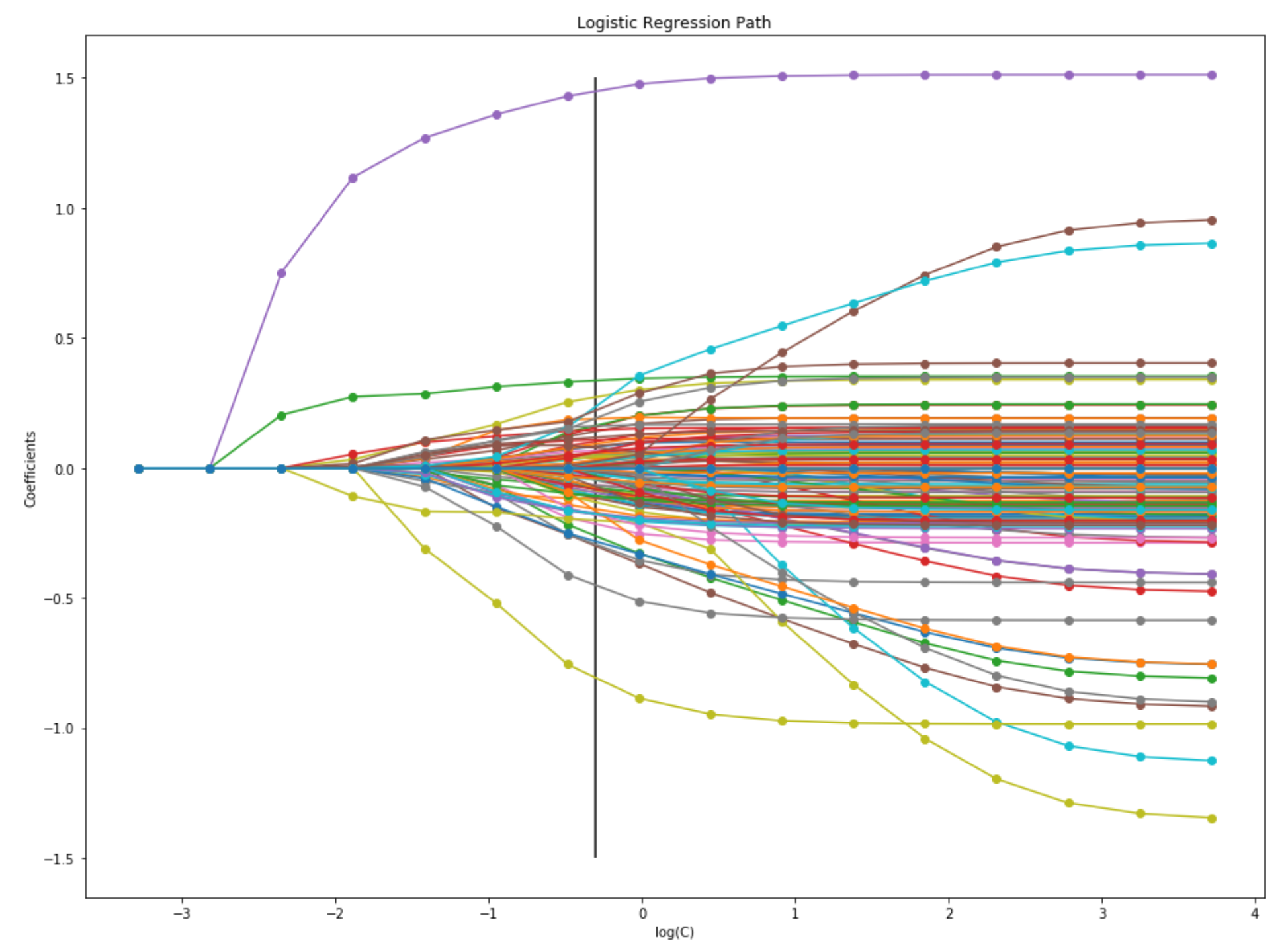 L1 Regularization Path